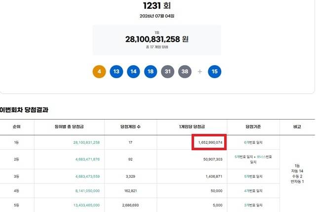 ** 로또 1231회 당첨번호 발표! 1등 17명, 16억 행운의 주인공들 & 자동의 힘!
**