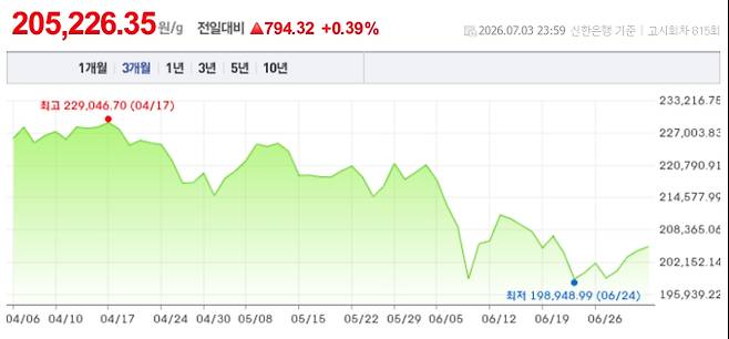오늘 금시세, 국제 금가격, 금값추이 ©신한은행