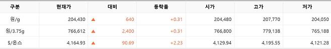 한국거래소(KRX) 금시장 국내 금값, 국제 금값 bnt, 한국거래소 금시세(금값) +0.245% 상승
