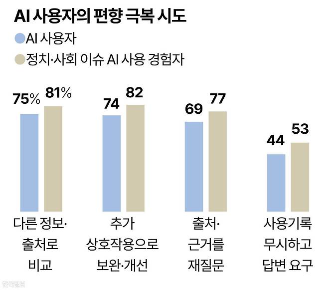 AI 사용자의 편향 극복 시도 그래픽=강준구 기자