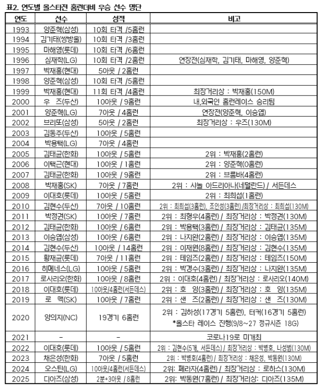 연도별 홈런더비 우승 선수 명단./KBO 제공