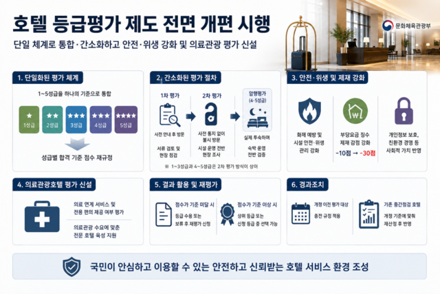 호텔 등급평가 제도 전면 개편 시행 문체부 제공.