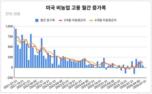 데이터 출처: 미 노동부.