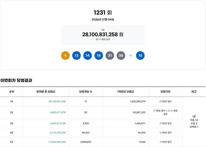 1231회 로또당첨번호조회, 로또1등당첨금, 로또1등당첨지역 동행복권, 1231회 로또1등당첨지역