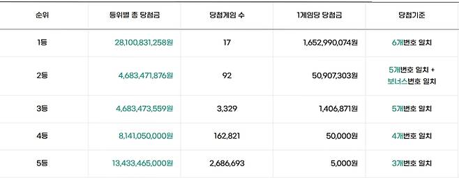 로또 당첨번호 조회, 로또 1등 당첨금, 로또 1등 당첨지역, 네이버 지도&nbsp;