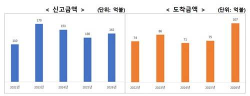 2026년 상반기 외국인 직접 투자 금액. 산업통상부 제공