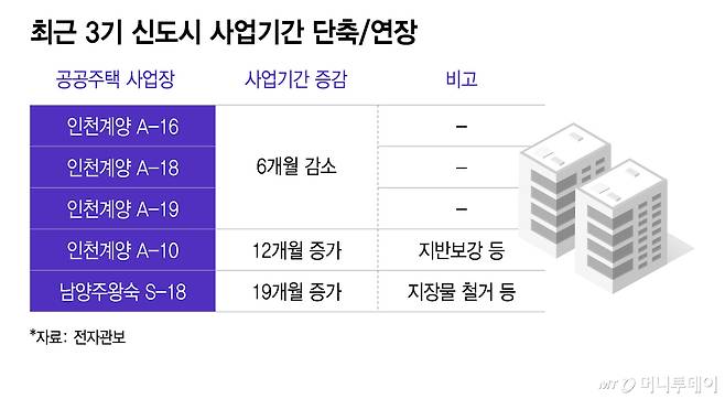 최근 3기 신도시 사업기간 단축, 연장/그래픽=이지혜