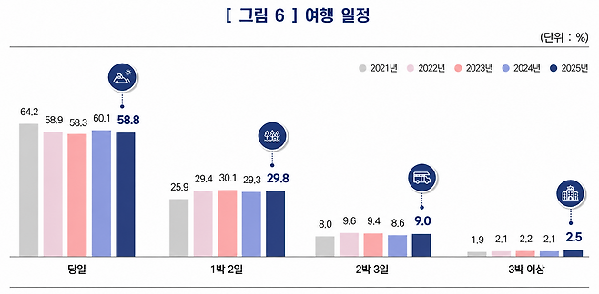 2025 국민여행조사