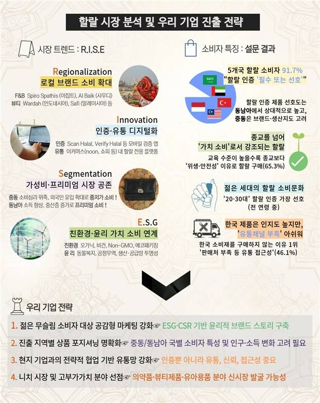 할랄 시장 분석 및 우리 기업 진출 전략 [한국무역협회 제공. 재판매 및 DB 금지]