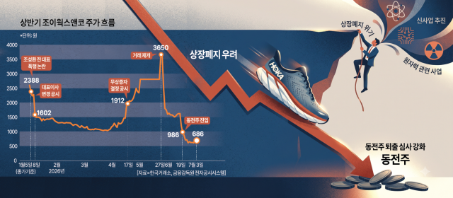 조이웍스앤코 주가 추이 [그래픽=아주경제]