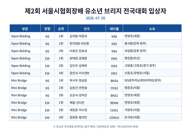 제2회 서울시브리지협회장배 유소년대회 입상자