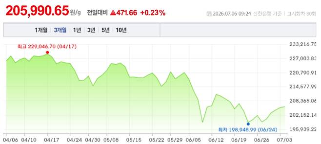오늘 금시세, 국제 금가격, 금값추이 ©신한은행