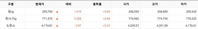 한국거래소(KRX) 금시장 국내 금 시세, 실시간 국제 금값 bnt, 한국거래소 금시세(금값) 0.69% 상승