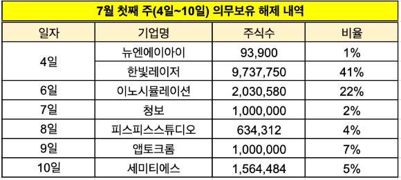 7월 첫째 주 의무보유 해제 내역 [사진=한국예탁결제원 자료 재구성]
