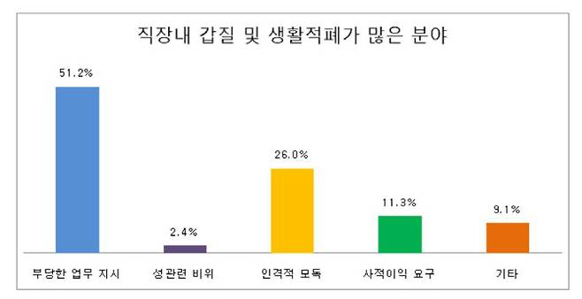 광양시 공무원 노조가 발표한 직장 내 갑질 및 생활 적폐가 많은 분야 설문조사 결과. 부당한 업무 지시가 51.2%로 1위를 기록했다./광양시 공무원노조 제공