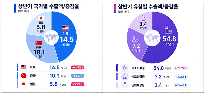 2026년 상반기 화장품 수출액. [자료=식약처]
