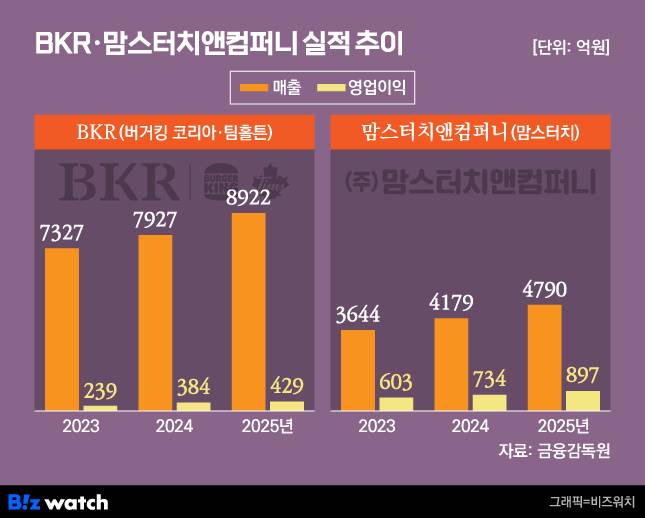그래픽=비즈워치