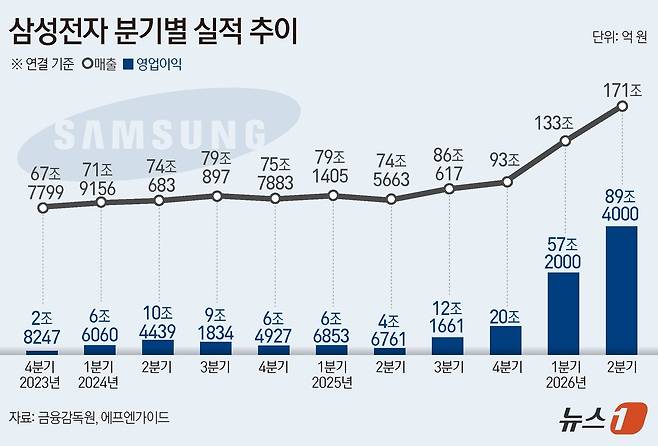 삼성전자(005930)는 올해 2분기 영업이익 89조 4000억 원을 기록했다고 7일 공시했다. 전년 동기 대비 1810.3% 폭증한 규모다. 같은 기간 매출은 171조 원이다. 전년 동기 대비 129.3% 성장했다. ⓒ 뉴스1 양혜림 디자이너