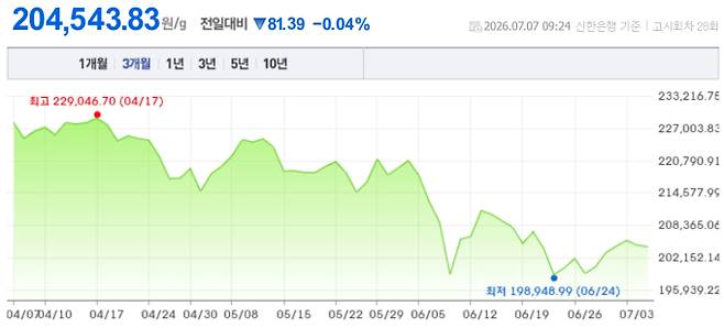 오늘 금시세, 국제 금가격, 금값추이 ©신한은행