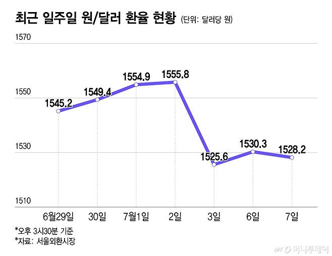 최근 일주일 원달러 환율 현황/그래픽=윤선정