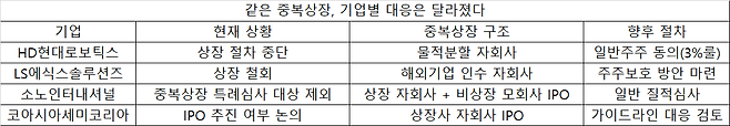 [금융위원회·한국거래소·각사 제공]