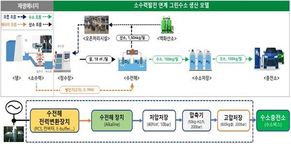 ▲&nbsp;청정수소 활용 수소모빌티리 보급 기반 구축사업 개요.