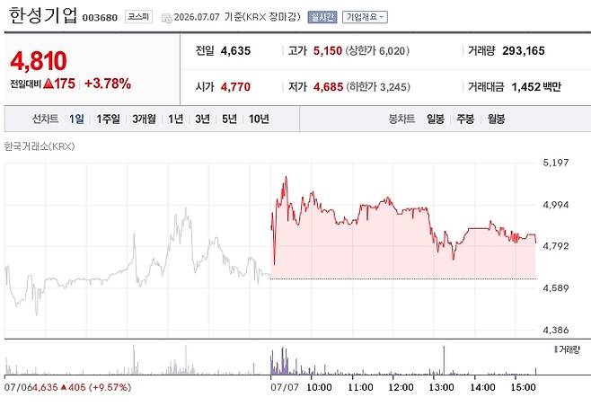 한성기업은 전 거래일 대비 3.78%(175원) 오른 4810원(7일 기준)에 거래를 마쳤다. 전날 9% 넘게 오른 데 이어 2거래일 연속 상승세를 보이고 있다.