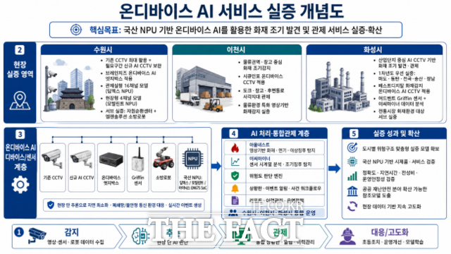 온디바이스 AI 서비스 실증 개념도. /경기도