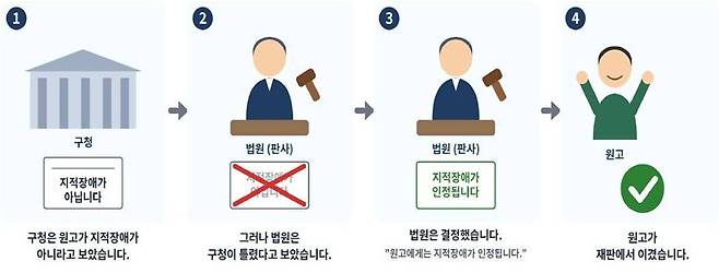 서울행정법원 행정7부(재판장 강우찬)가 지난달 25일 작성한 이지리드 판결문 속 삽화. 서울행정법원 제공