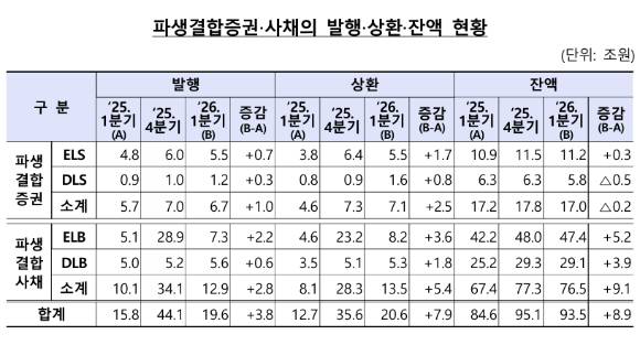 1분기 파생결합상품 발행 및 상환 현황 [사진=금융감독원]