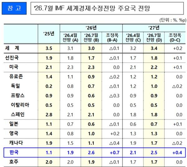 2026년 7월 IMF 세계경제 수정전망 주요국 전망. /재정경제부 제공