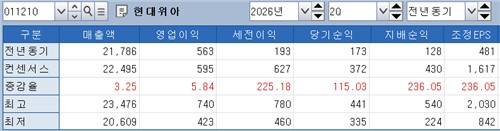 현대위아 2분기 실적 전망[출처 : 연합인포맥스 화면번호 8031]