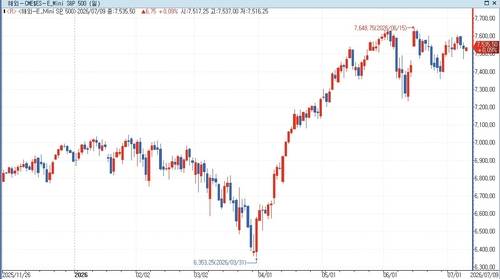 S&P500 선물 [출처 : 연합뉴스 사진 제공]