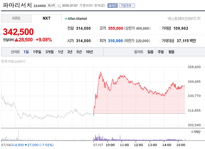 PharmaResearch share price trend (Data=Naver Finance)