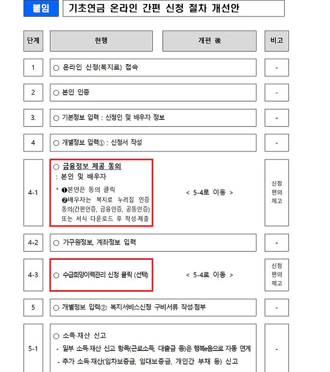 기초연금 온라인 신청 쉬워진다…배우자 동의도 '모바일로'