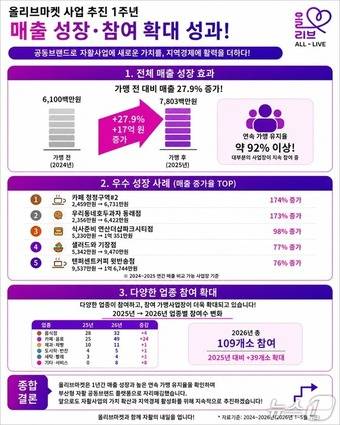 올리브 마켓 성과 이미지.(부산시 제공. 재판매 및 DB금지)