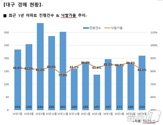 6월 대구 아파트 경매 현황(지지옥션 제공. 재판매 및 DB 금지)