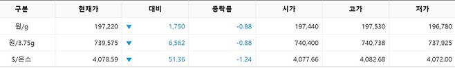 한국거래소(KRX) 금시장 국내 금 시세, 실시간 국제 금값 bnt, 한국거래소 금시세(금값) 0.86% 하락