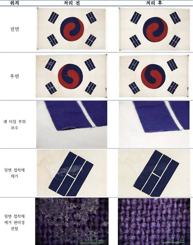 '태극기 보존 처리 전과 후' 비교 사진. /국가유산청