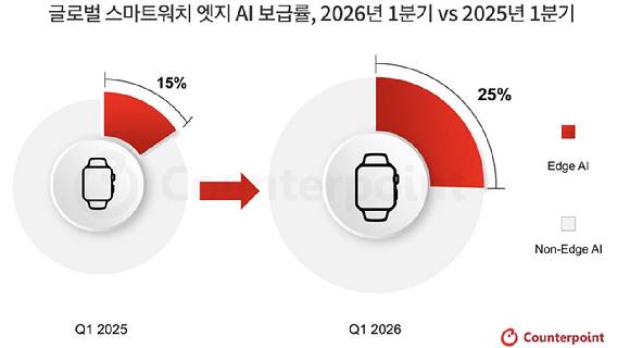 글로벌 스마트워치의 엣지 AI 탑재 비중이 2025년 1분기 15%에서 2026년 1분기 25%로 증가했다. [자료=카운터포인트리서치]