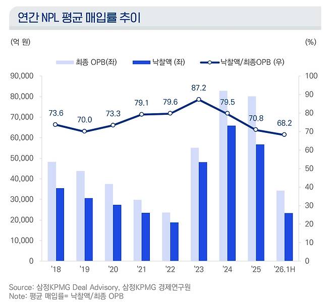 연간 부실채권(NPL) 평균 매입률 추이 [삼정KPMG 제공]