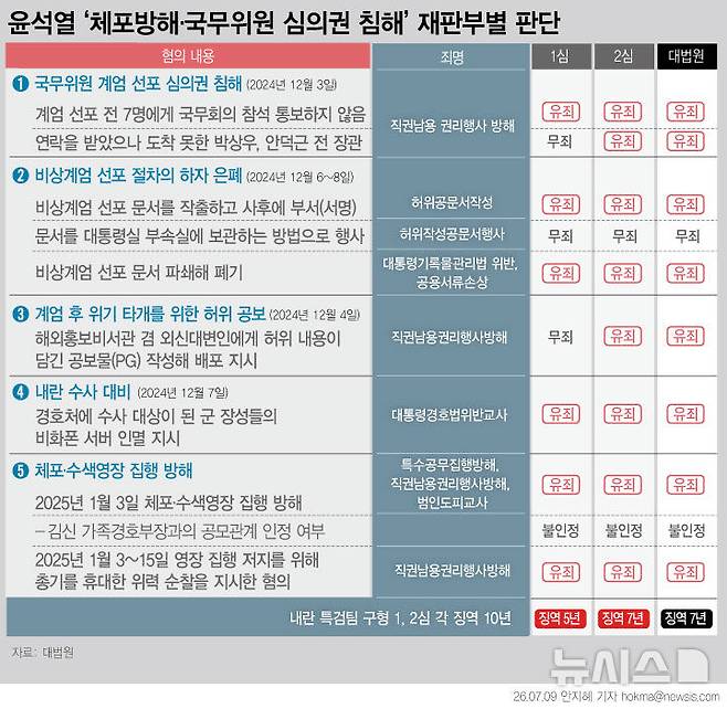 [서울=뉴시스] 윤석열 전 대통령이 12·3 비상계엄 선포 과정에서 국무위원들의 심의권을 침해하고 고위공직자범죄수사처의 영장 집행을 방해한 혐의 등으로 징역 7년의 실형을 확정받았다. 앞서 1심은 일부 혐의를 무죄로 보고 징역 5년을 선고했으나, 2심은 소집 통지의 절차적 하자 등을 이유로 전부 유죄를 인정하며 징역 7년을 선고한 바 있다. (그래픽=안지혜 기자)  hokma@newsis.com