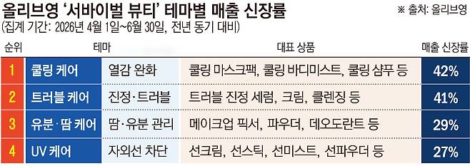 올리브영 '서바이벌 뷰티' 테마별 매출 신장률(그래픽=손미경 기자 sssmk@)