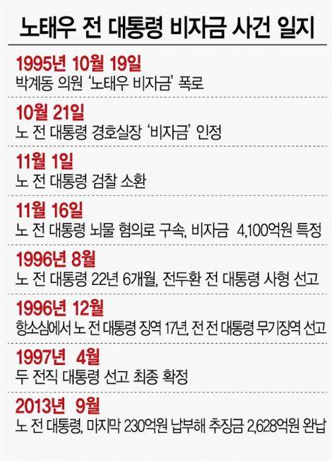 국민 공분 산 비자금 4,000억원…YS에게 3,000억, DJ에게 20억 : 서울경제, 2021.10.26.