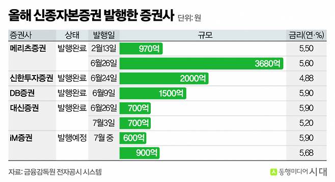 증권사들이 신종자본증권을 발행하며 자기자본 확충에 나서고 있다. 사진은 올해 신종자본증권 발행 증권사. /사진=강지호 기자