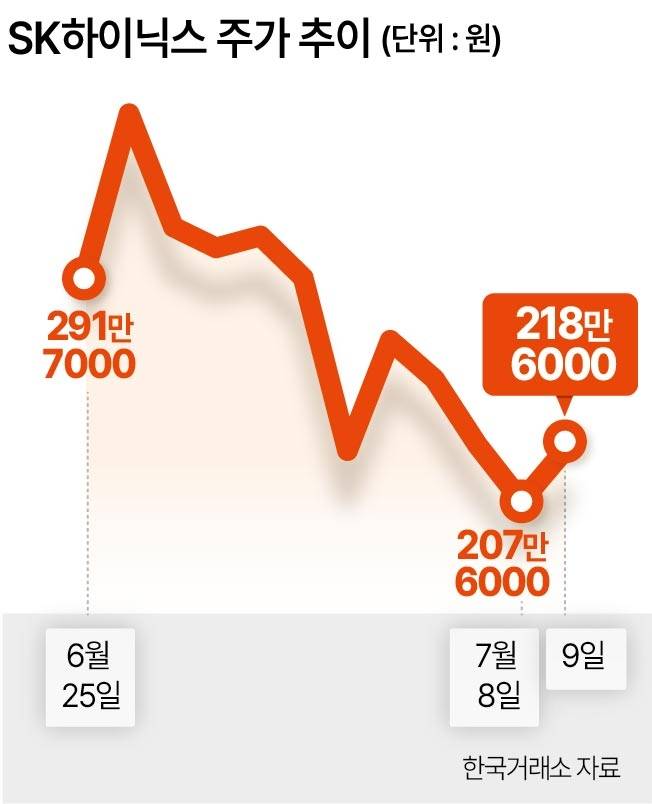 SK하이닉스 주가 추이