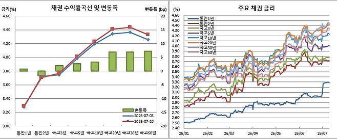 (금융투자협회)