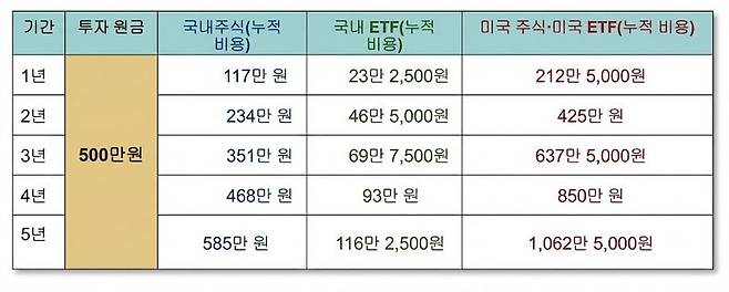 누적 비용 사례. 제미나이 생성 이미지