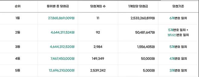 로또 당첨번호 조회, 로또 1등 당첨금, 로또 1등 당첨지역, 네이버 지도&nbsp;