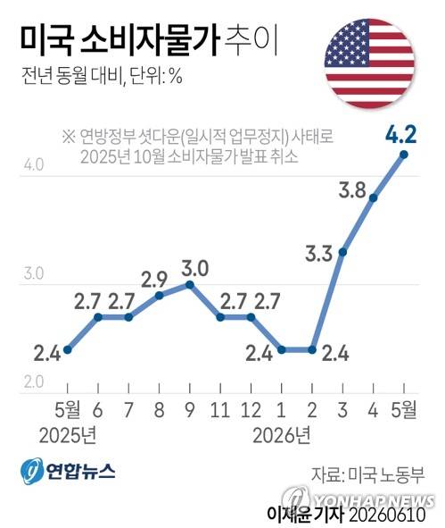 [그래픽] 미국 소비자물가 추이 (서울=연합뉴스) 이재윤 기자 = 미국 노동부 노동통계국은 5월 미국의 소비자물가지수(CPI)가 전년 동월 대비 4.2% 상승했다고 10일(현지시간) 밝혔다.
    yoon2@yna.co.kr
    X(트위터) @yonhap_graphics 인스타그램 @yonhapgraphics